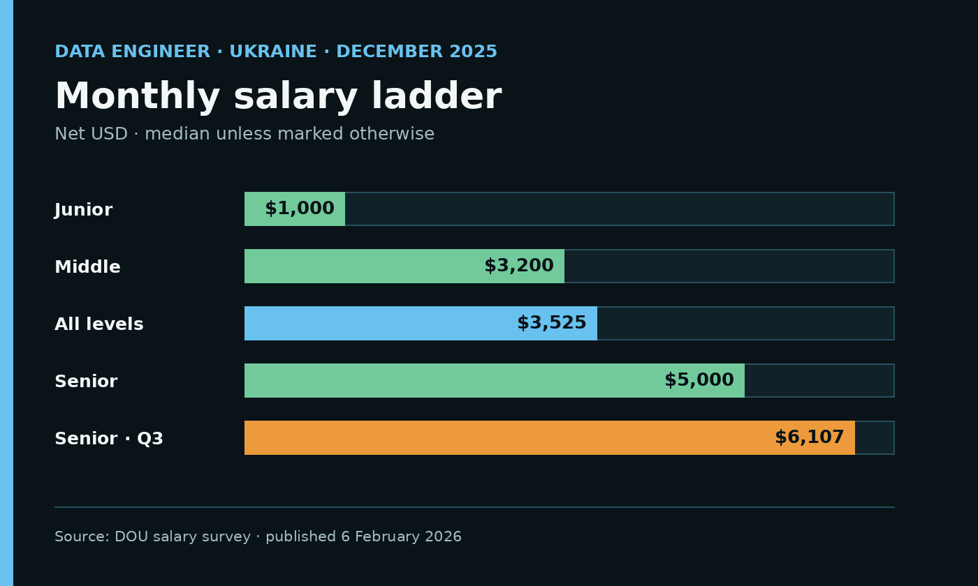 Bar chart of net monthly Data Engineer salaries: Junior $1,000, Middle $3,200, overall $3,525, Senior $5,000, and Senior third quartile $6,107.