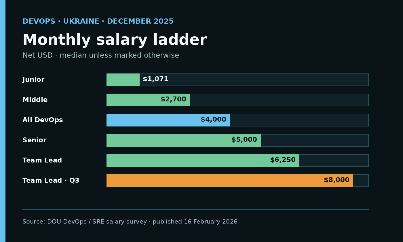 Bar chart of monthly net DevOps salaries: Junior $1,071, Middle $2,700, all DevOps $4,000, Senior $5,000, Team Lead $6,250, and Team Lead third quartile $8,000.