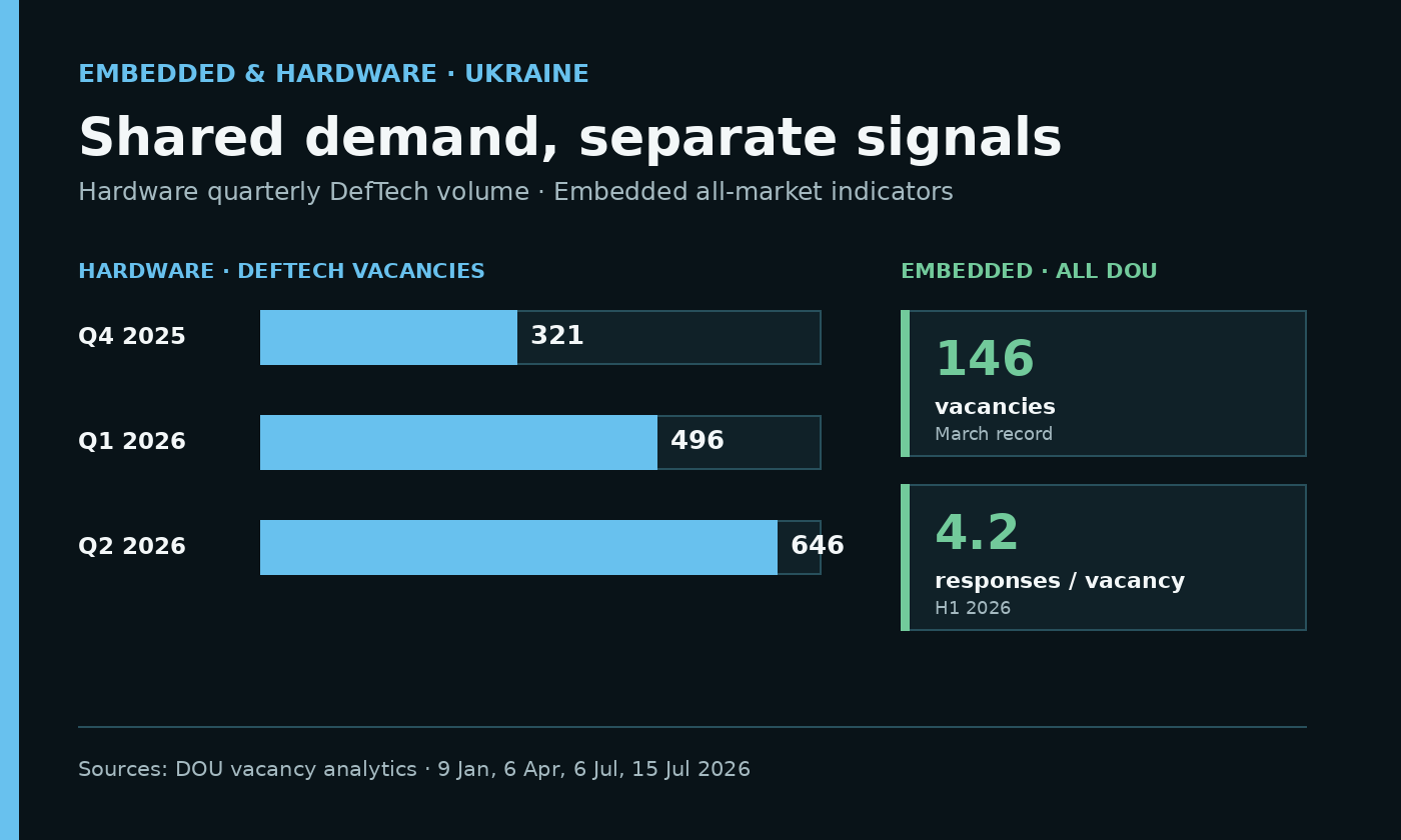Hardware DefTech vacancies increased from 321 in Q4 2025 to 496 in Q1 2026 and 646 in Q2 2026. Embedded recorded 146 all-DOU vacancies in March and 4.2 responses per vacancy in the first half of 2026.