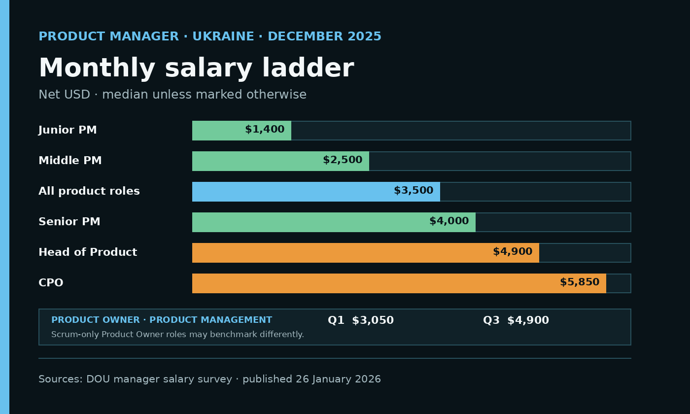 Bar chart of monthly net product salaries: Junior Product Manager $1,400, Middle $2,500, all product roles $3,500, Senior $4,000, Head of Product $4,900, and CPO $5,850; Product Owner quartiles are $3,050 to $4,900.